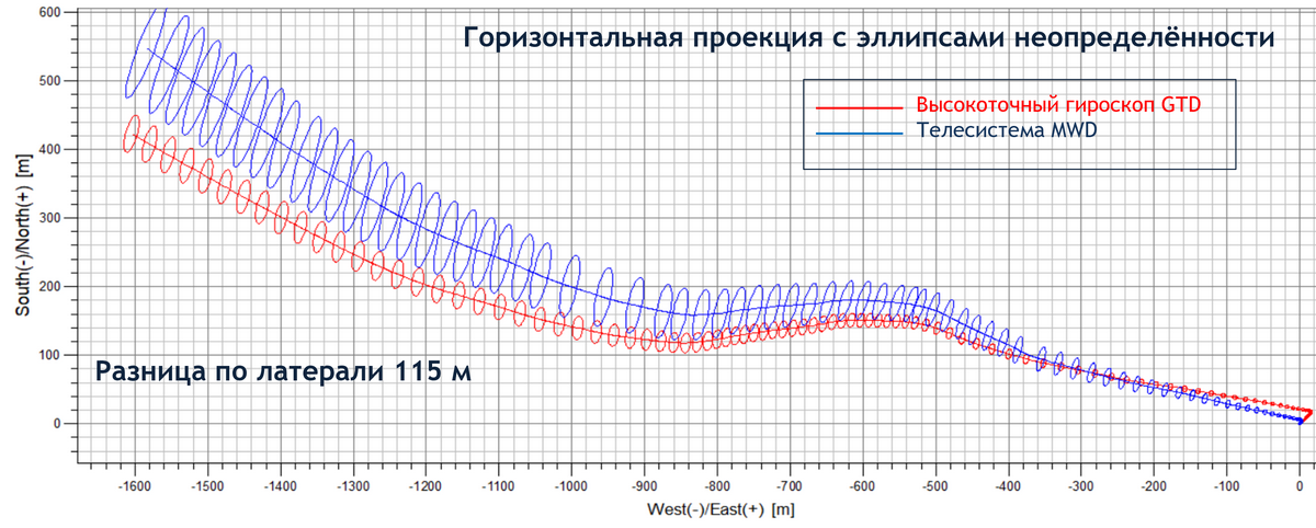 Горизонтальная проекция с эллипсами