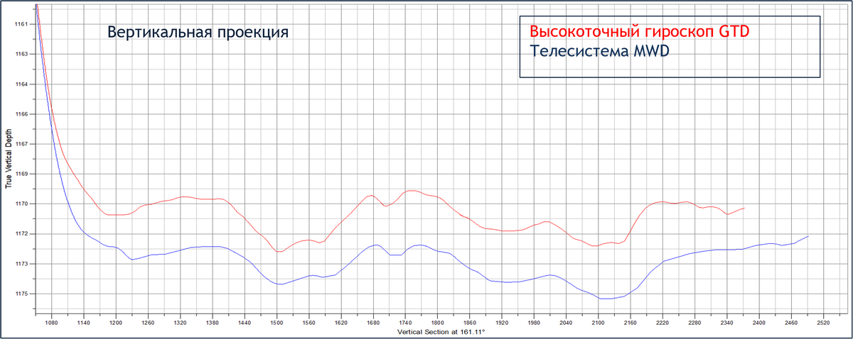 Вертикальная проекция