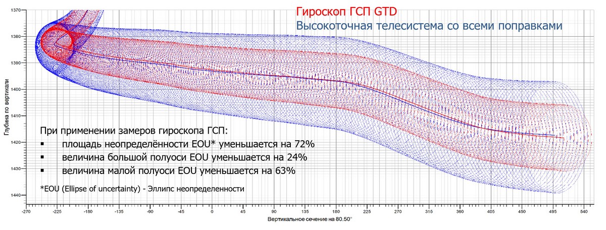 Измерение значений ГСП